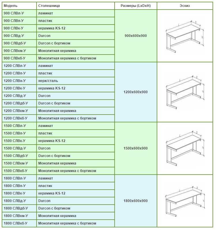 Таблица с описанием для столов лабораторных высоких разборно-металлической серии