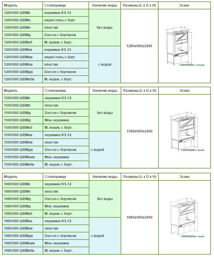 Таблица с описанием для модульных вытяжных шкафов увеличенной глубины