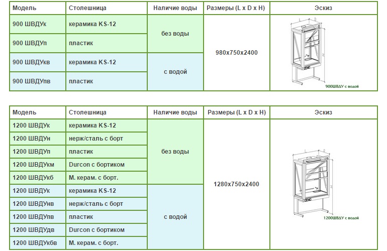 Таблица с описанием для шкафов вытяжных модульных демонстрационных универсальных 900 и 1200 моделей