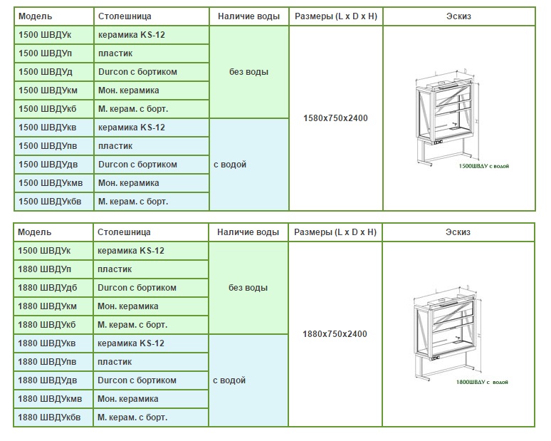 Таблица с описанием для шкафов вытяжных модульных демонстрационных универсальных 1500 и 1880 моделей