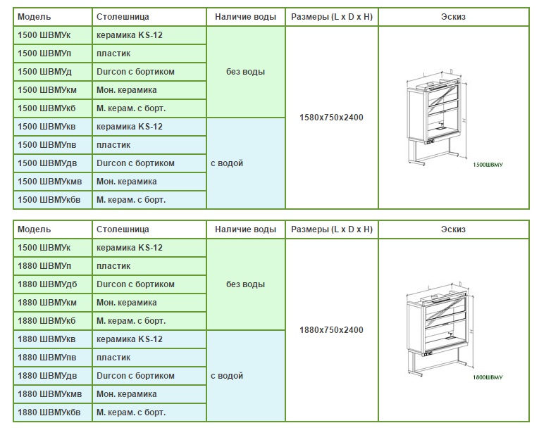 Таблица с описанием для шкафов вытяжных модульных универсальных 1500 и 1880 модели