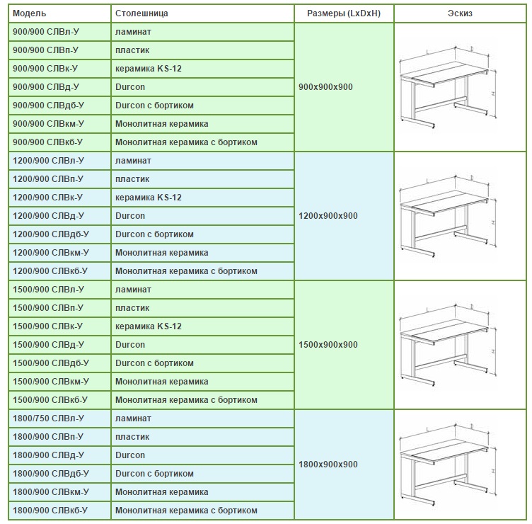 Таблица с описанием для столов лабораторных больших разборно-металлической серии 900 мм