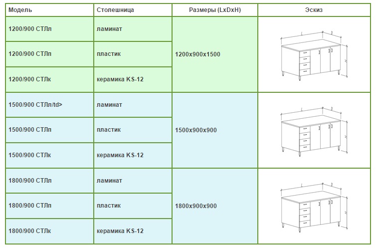 Таблица с описанием для столов лабораторных больших металло-каркасной серии на основе столов-тумб