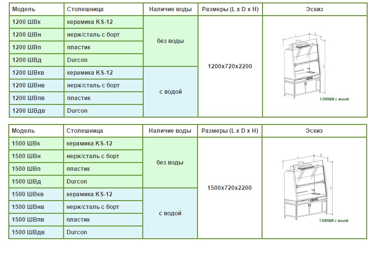 Таблица с описанием для шкафов вытяжных модульных ШВ