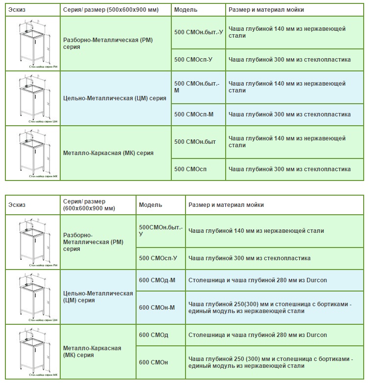 Таблица с описанием для столов-моек одинарных с одной дверцей