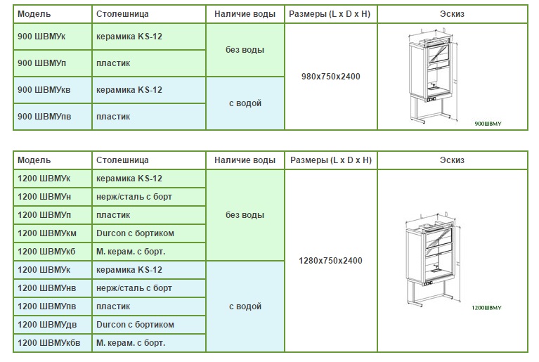 Таблица с описанием для шкафов вытяжных модульных универсальных 900 и 1200 модели