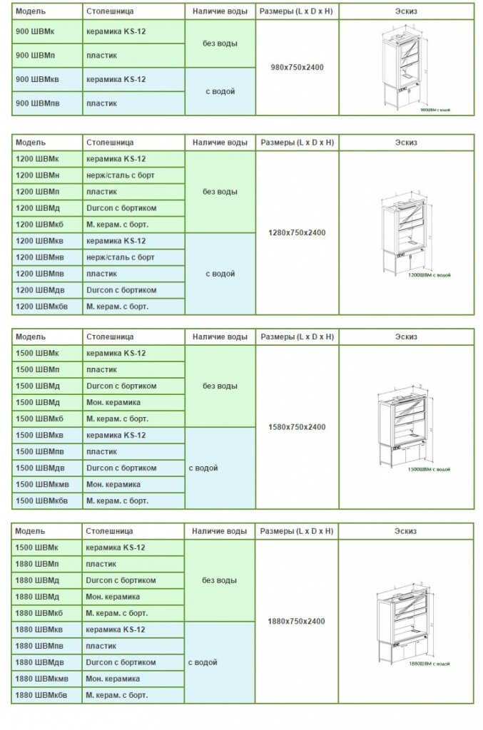 Таблица с описанием для обычных модульных вытяжных шкафов