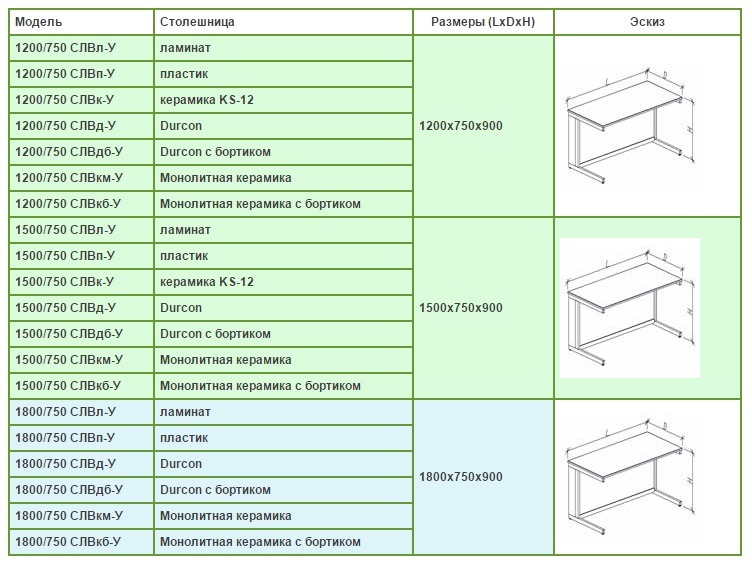 Таблица с описанием для столов лабораторных больших разборно-металлической серии 750 мм