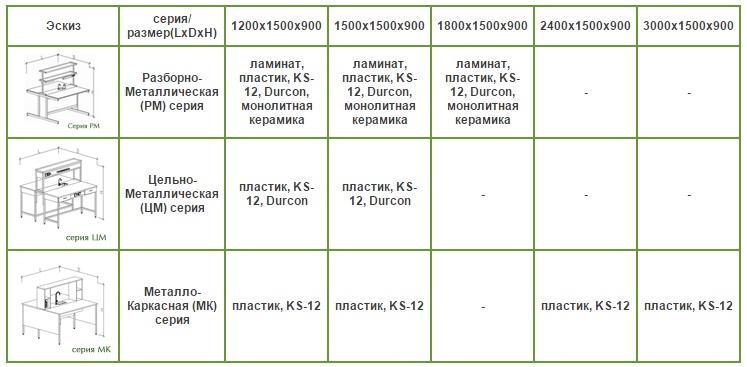 Таблица с описанием для столов островных химических на основе лабораторных столов