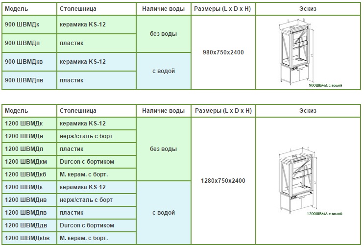Таблица с описанием для шкафов вытяжных модульных демонстрационных 900 и 1200 модели
