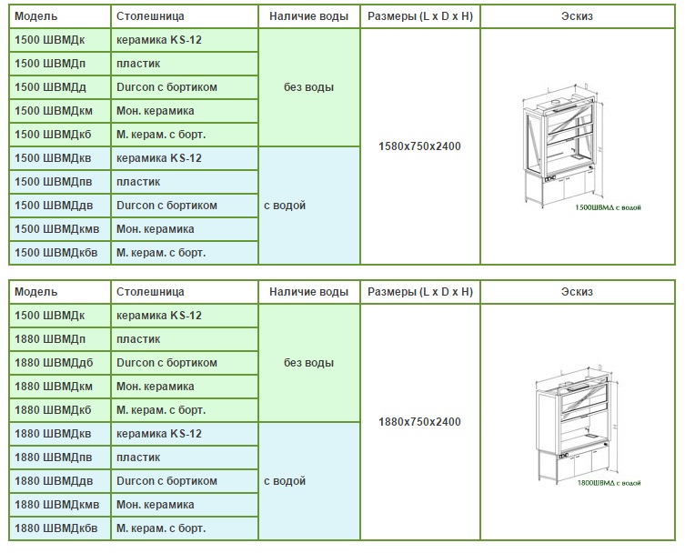 Таблица с описанием для шкафов вытяжных модульных демонстрационных 1500 и 1880 модели